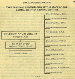Type Plan War Organization of the Staff of the Commandant of a Naval District, Plate 1