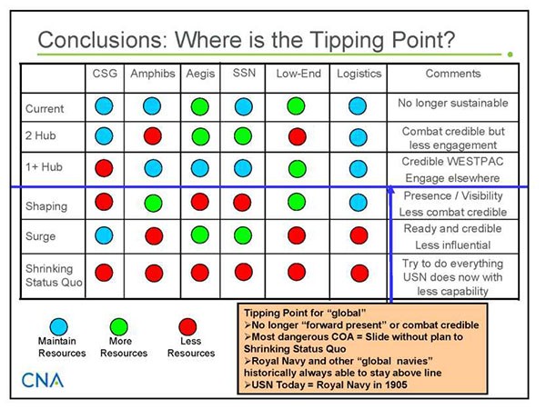 Chart: Conclusions: Where is the Tipping Point?