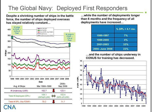 Chart: The Global Navy: Deployed First Responders- 3 graphs showing Despite a shrinking number of ships in the battle force, the number of ships deployed overseas has stayed constant..., ...while the number of deployments longer than 6 months and the frequency of all deployments have increased..., ..and the number of ships underway in CONUS for training has decreased.