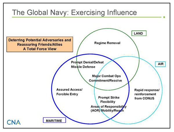 Chart: The Global Navy: Exercising Influence shows Deterring potential adversaries and reassuring friends/allies, a total force view (land, air and maritime).