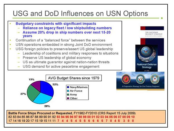 Chart: USG and DoD Influences on USN Options