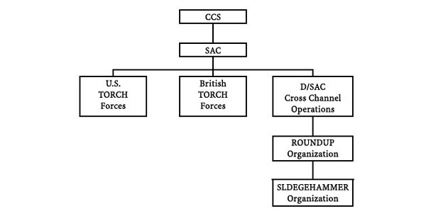 Agreed Chain of Command chart.