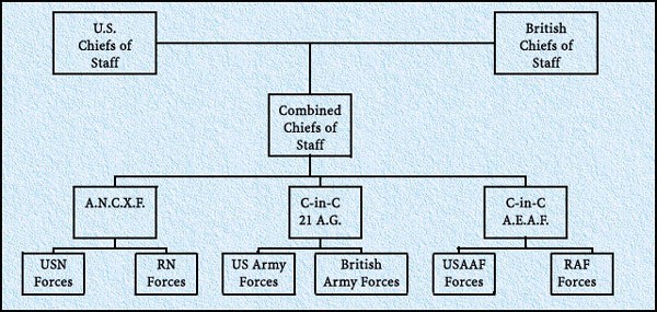 Chain of operational command for the assault phase chart.