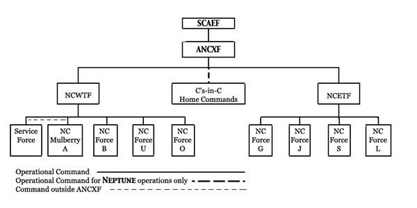 Organizational command chart.