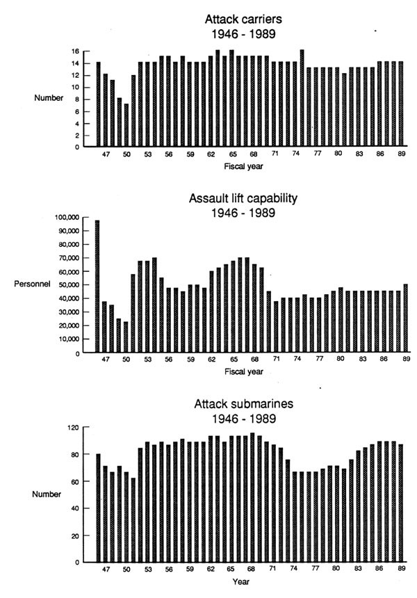 Figure 1. Consistent force levels, 1946-1989 showing levels of attack carriers, assault lift capability and attack submarines