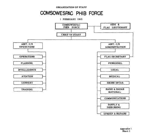 Organizational chart - COMSOWESPAC PHIB FORCE