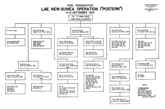 Task Organization Lae, New Guinea Operation ("POSTERN")  4 - 12 September 1943.