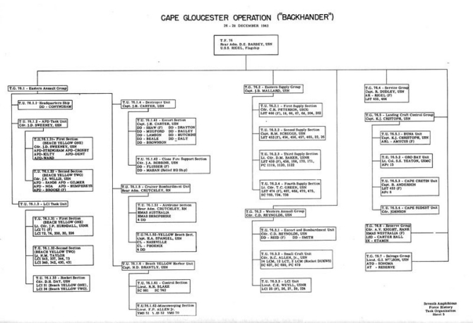 Task Organization Cape Gloucester Operation ("BACKHANDER") 26 - 28 December 1943.