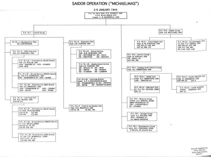 Task Organization Saidor Operation ("MICHAELMAS") 2 - 9 January 1944.