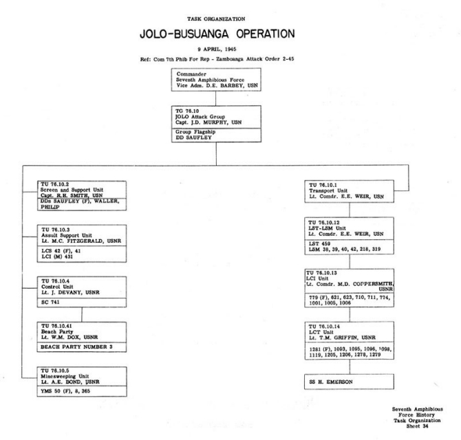 Task Organization Jolo-Busuanga Operation 9 April 1945 Ref: Com 7th Phib For Rep - Zamboanga Attack Order 2-45.