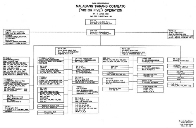Task Organization Malabang-Parang-Cotabato Operation ("VICTOR FIVE") 17 - 18 April 1945 Ref: CTG 78.2 OpPlan 4-45.