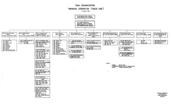 Task Organization Tarakan Operation ("OBOE ONE") 1 - 3 May 1945.