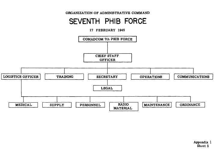 Organizational chart - SEVENTH PHIB FORCE