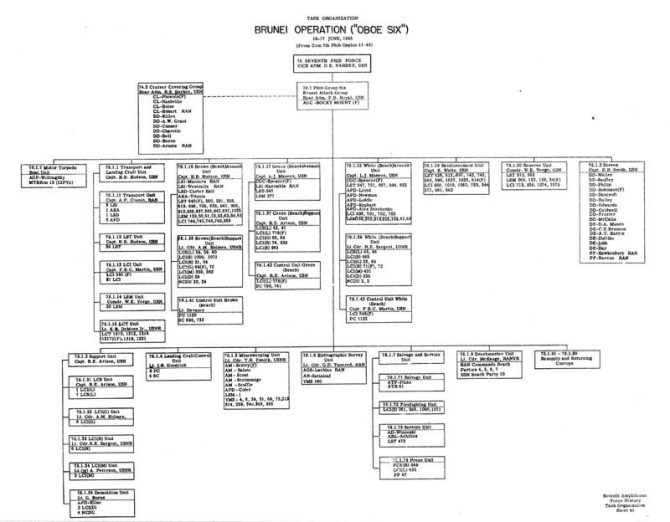 Task Organization Brunei Operation ("OBOE SIX") 10 - 17 June 1945 (From Com 7th Phib OpPlan 11-45).