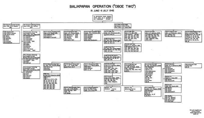 Task Organization Balikpapan Operation ("OBOE TWO") 15 June - 6 July 1945.