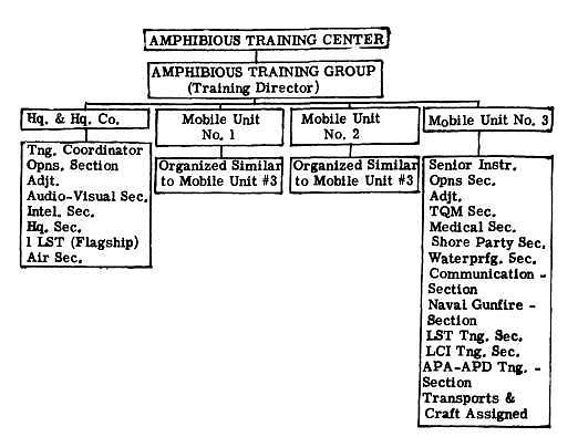 Chart: Organization of the Amphibious Training Center, Amphibious Training Group.