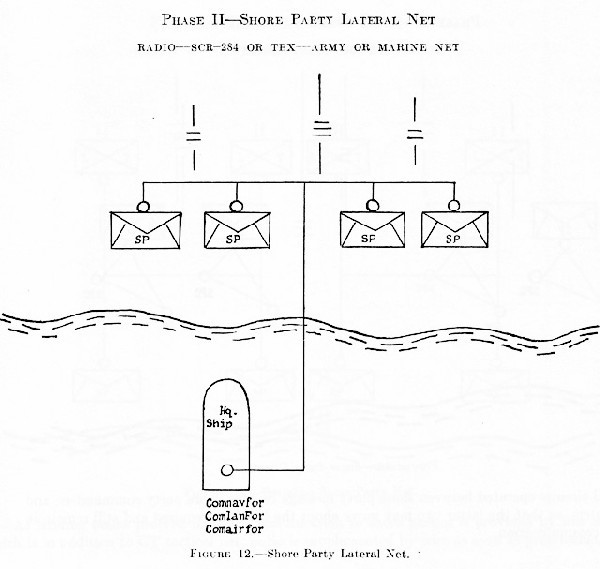 Figure 12.--Shore Party Lateral Net.
