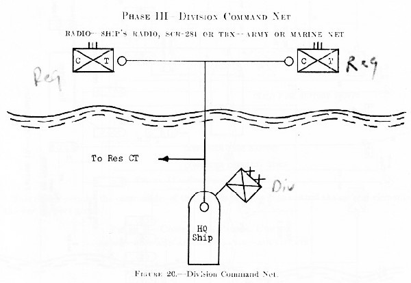 Figure 20.--Division Command Net.