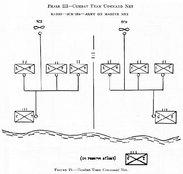 Figure 21.--Combat Team Command Net.