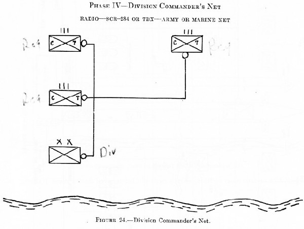 Figure 24.--Division Commander's Net.