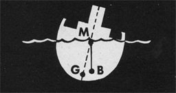 Drawing of a crossection of a ship showing the metacenter.