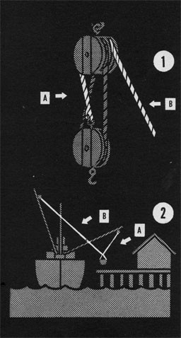 Drawing of a tackle with the parts marked and one of a ship with a cargo fall.