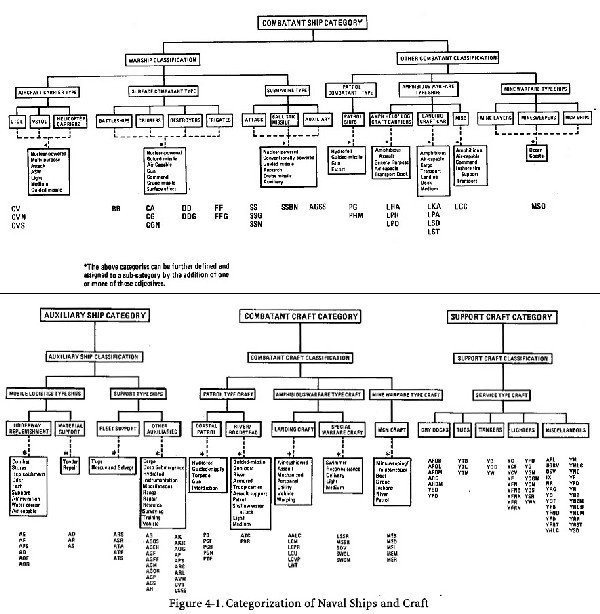 Figure 4-1. Categorization of Naval Ship and Craft