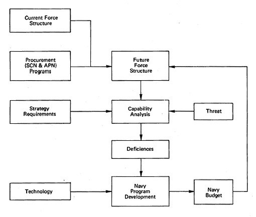 Figure 5.1 Force Structure Assessment of Naval Capabilities.