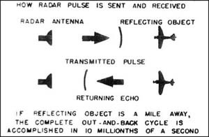 How radar pulse is sent and received.