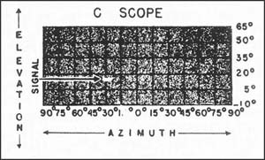 Image of C Scope showing elevation and azimuth.