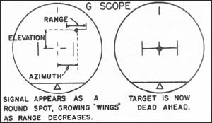 Image of G Scope showing the signal appears as a round spot, growing "wings" as range decreases and target is now dead ahead.