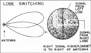 Image of Lobe Switching showing antenna, signal from left lobe, signal from right lobe, and right signal is higher; target is to right of antenna.