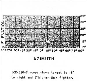 SCR-520-C scope shows target is 15 degrees to right and 5 degrees higher than fighter.