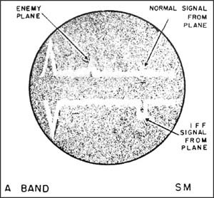 Image of A Band SM indicating enemy plane, normal signal from plane and IFF signal from plane.