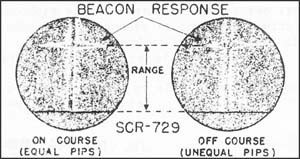 Image of Beacon Response  SCR-729 indicating range, on course (equal pips) and off course (unequal pips).