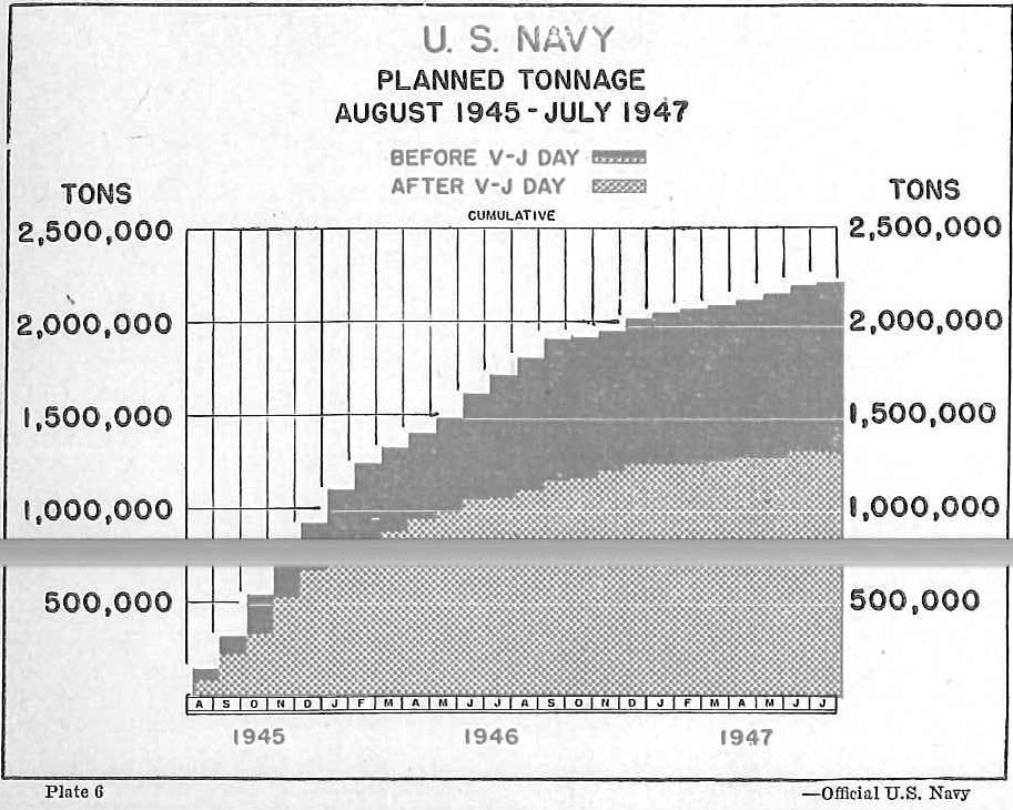 U.S. Navy planned tonnage August 1945 - July 1947