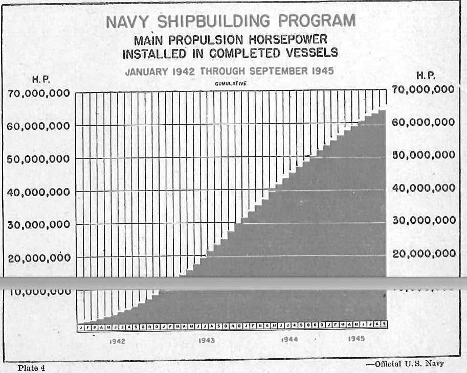 Navy Shipbuilding Program Main Propulsion horsepower installed in completed vesels, January 1942 through September 1945