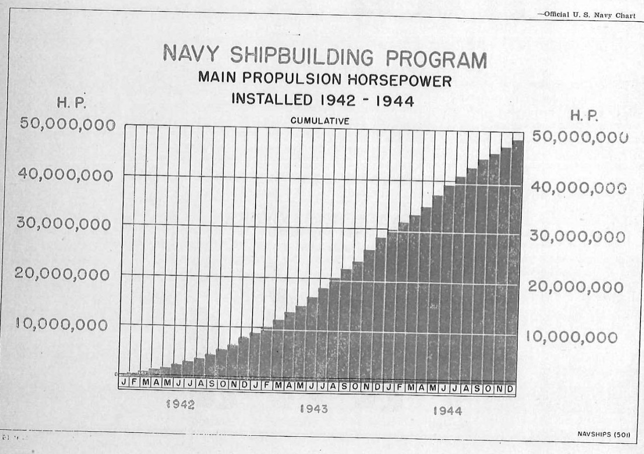 Navy Shipbuilding Program, Main Propulsion Horsepower installed 1942 - 1944