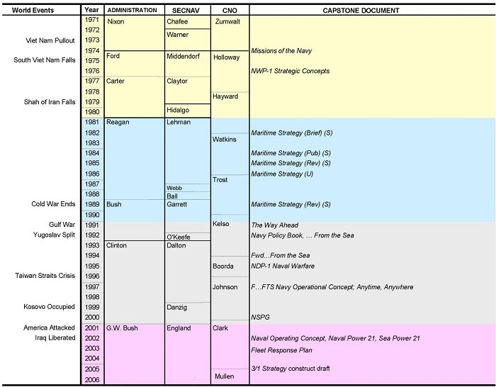 Image - Chart: USN Capstone Document timeline