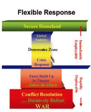 Image - Chart: Flexible Response