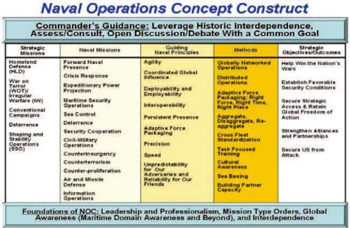 Image - Chart: Naval Operations Concept Construct
