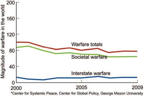 Chart showing magnitude of warfare in the world from 2000 through 2009