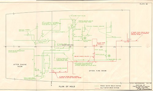 Plate III: USS INDEPENDENCE PORTION OF FRESH AND SALTWATER DRAIN SYSTEM