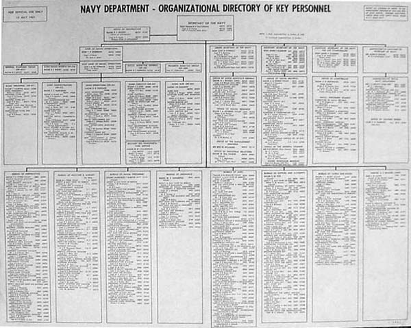 Image of Directory of Navy Department Personnel Occupying Key Organizational Positions, 15 July 1951.