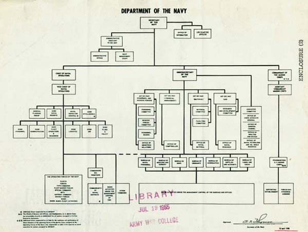 Image of Organizational Chart for the Department of the Navy, 12 May 1955.
