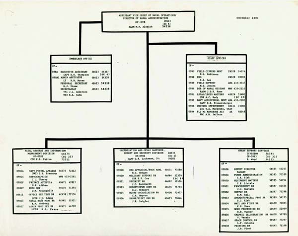 Image of Organizational Chart/Directory for the Office of the Assistant Vice Chief of Naval Operations, December 1981.